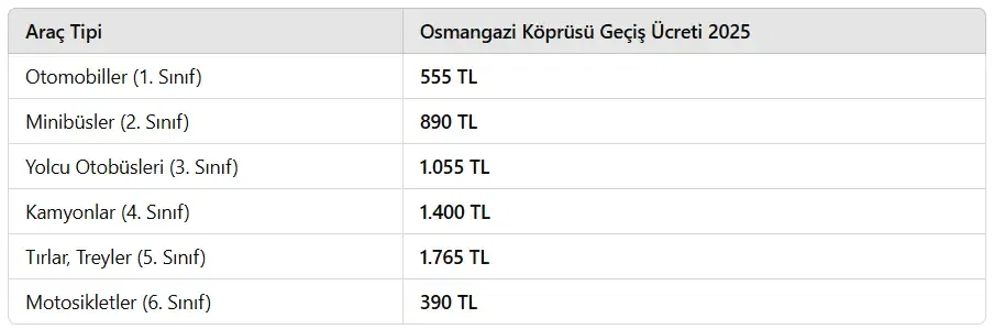 Osmangazi Köprüsü Geçiş Ücreti 2025