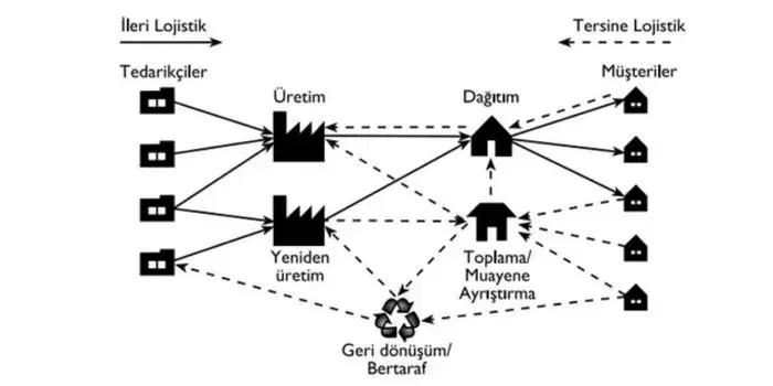 Türkiye’de Tersine Lojistik Uygulamaları